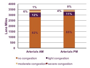 -	Figure 4-10: Lane Miles of Congestion in the Boston Region: CMP-Monitored Expressways: This chart shows the number of arterial lane miles that meet various congestion thresholds (none, light, moderate, or severe) during AM and PM peak periods.  